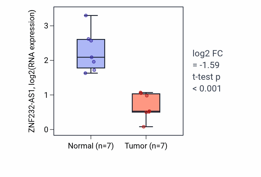 Tumor-vs-normal expression box plot for ZNF232-AS1 RNA in KICH.