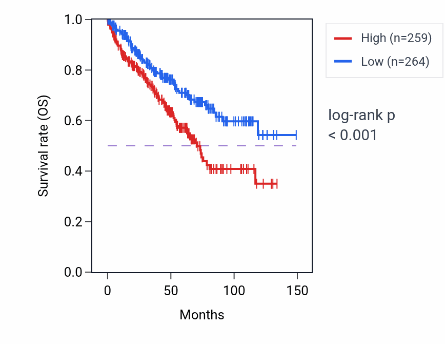 Kaplan&ndash;Meier survival curve for ZNF232-AS1 RNA-high vs -low samples in KIRC.