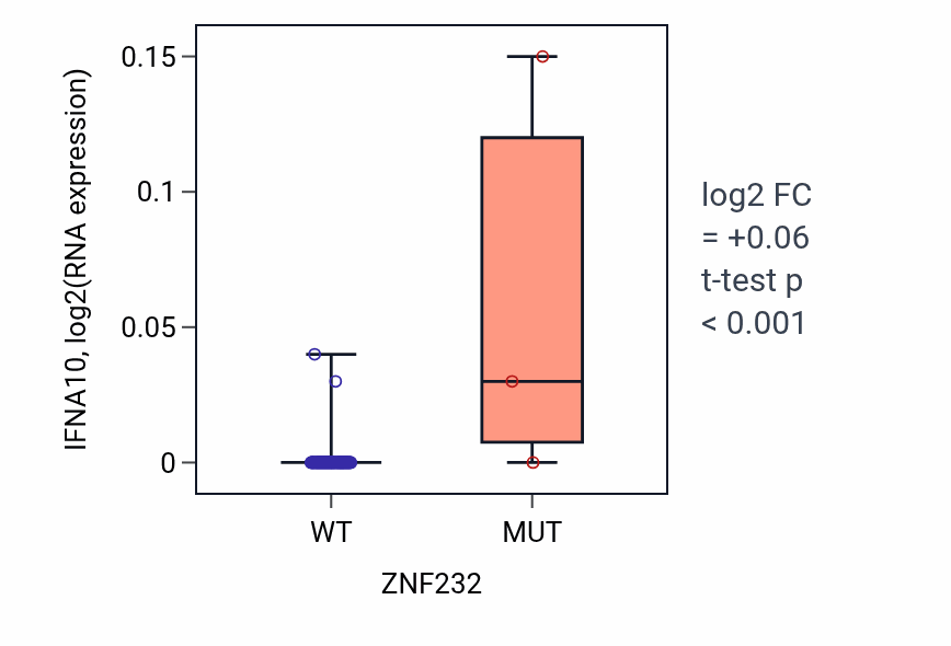 Box plot of IFNA10 in ZNF232-low vs ZNF232-high samples in BLOOD_Leukemia.