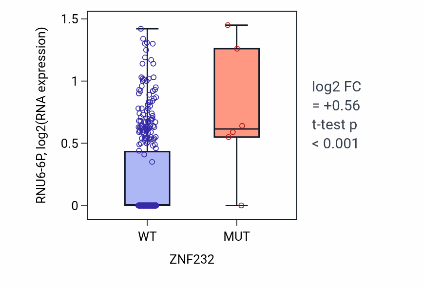 Box plot of RNU6-6P in ZNF232-low vs ZNF232-high samples in BLCA.