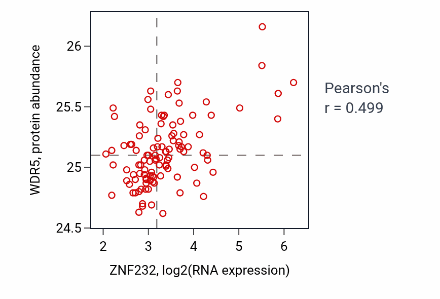 Per-sample scatter of ZNF232 vs WDR5 in LSCC (Pearson r = 0.50).