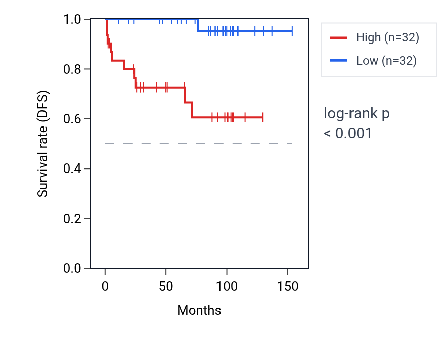 Kaplan&ndash;Meier survival curve for ZNF232 RNA expression in KICH: high vs low expression groups.