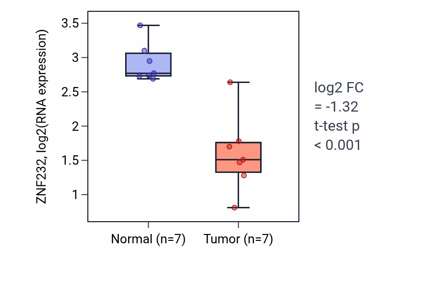 Tumor-vs-normal expression box plot for ZNF232 RNA in KICH.