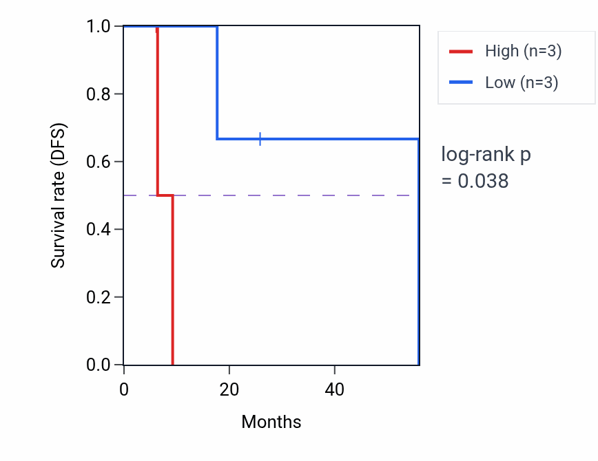 Kaplan&ndash;Meier survival curve for ZNF232 mass-spec protein-high vs -low samples in GBM.