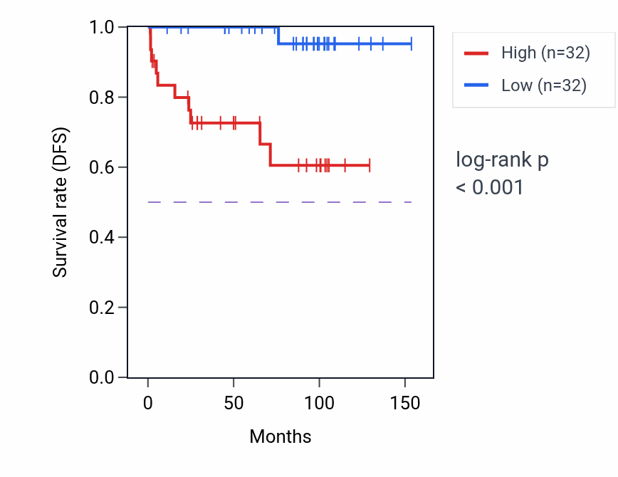 Kaplan&ndash;Meier survival curve for ZNF232 RNA-high vs -low samples in KICH.
