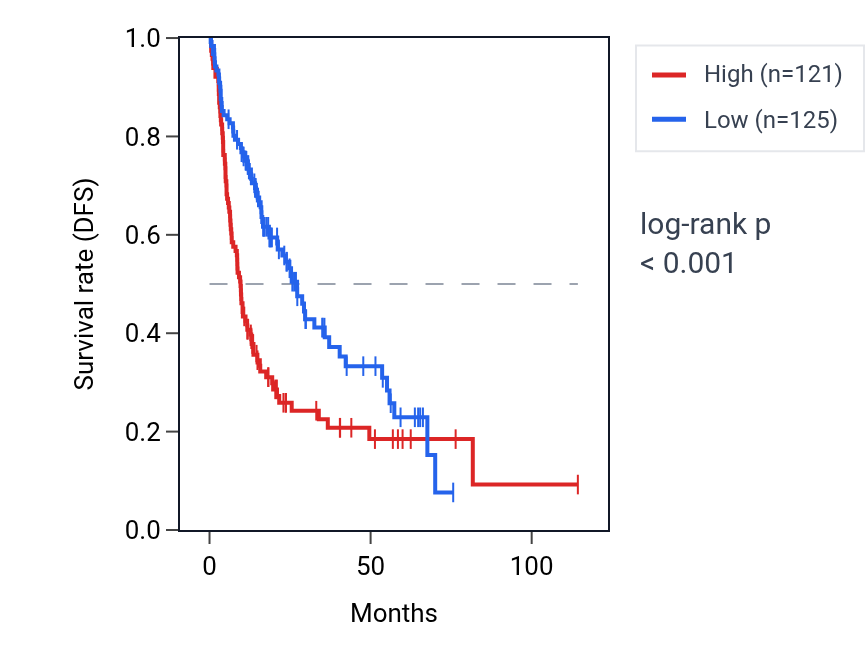Kaplan&ndash;Meier survival curve for ZNF233 RNA expression in LIHC: high vs low expression groups.
