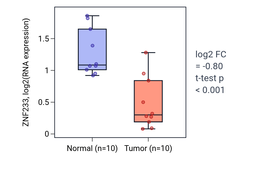 Tumor-vs-normal expression box plot for ZNF233 in KIRP.
