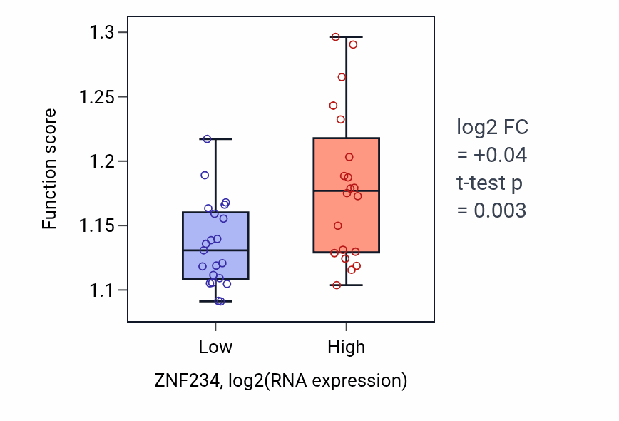 Box plot of Epigenetic regulation of gene expression in ZNF234-low vs ZNF234-high samples in STOMACH.