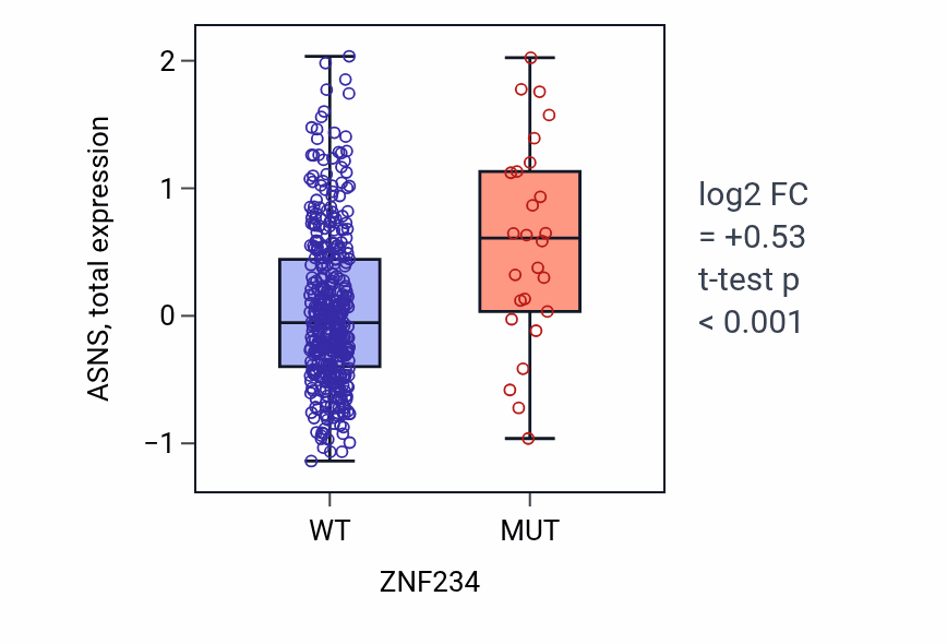 Box plot of ASNS in ZNF234-low vs ZNF234-high samples in UCEC.