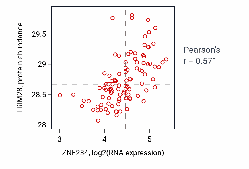 Per-sample scatter of ZNF234 vs TRIM28 in GBM (Pearson r = 0.57).