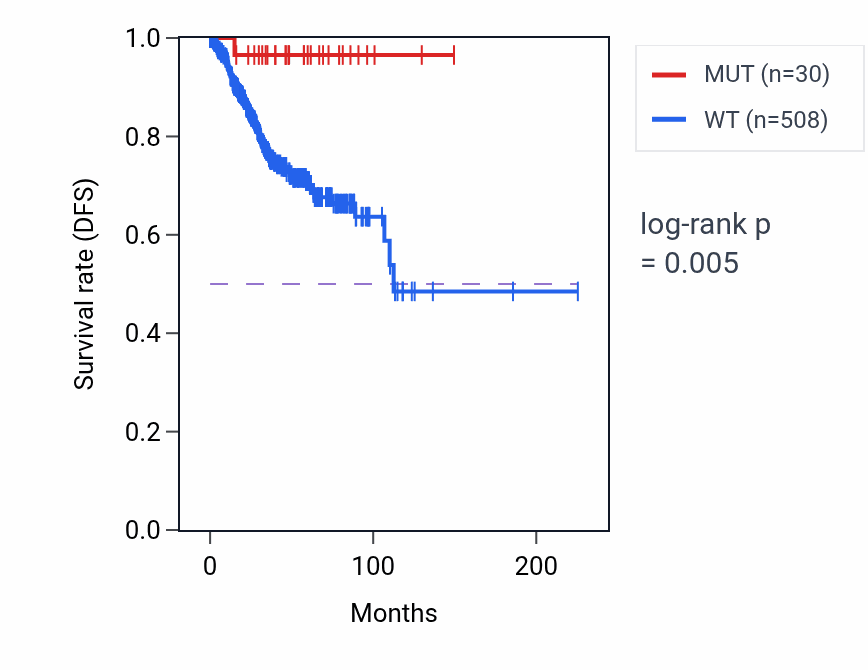 Kaplan&ndash;Meier survival curve for ZNF234 mutant vs wild-type samples in UCEC.