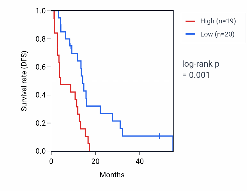 Kaplan&ndash;Meier survival curve for ZNF234 RNA-high vs -low samples in MESO.