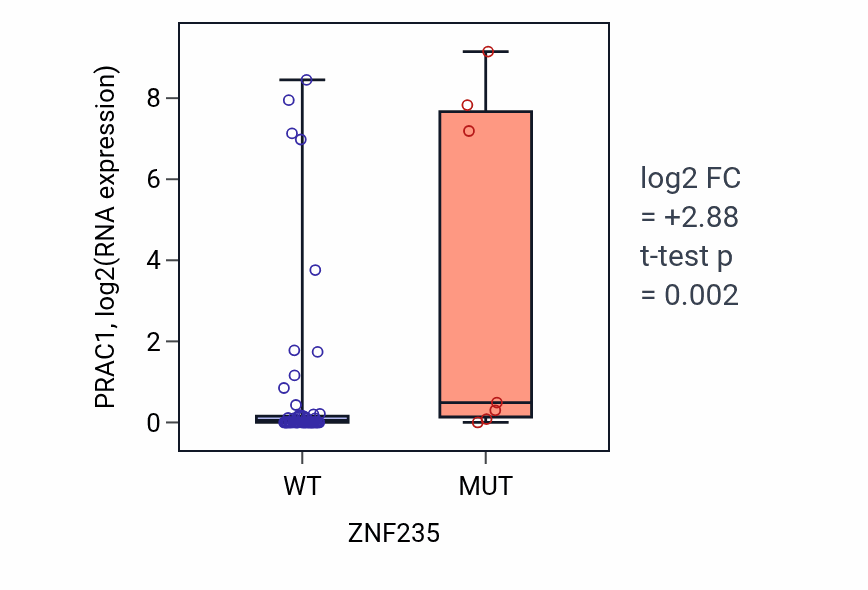 Box plot of PRAC1 in ZNF235-low vs ZNF235-high samples in LARGE_INTESTINE.