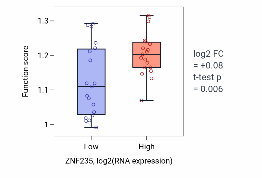 Box plot of Positive regulation of termination of DNA-templated transcription in ZNF235-low vs ZNF235-high samples in BONE.