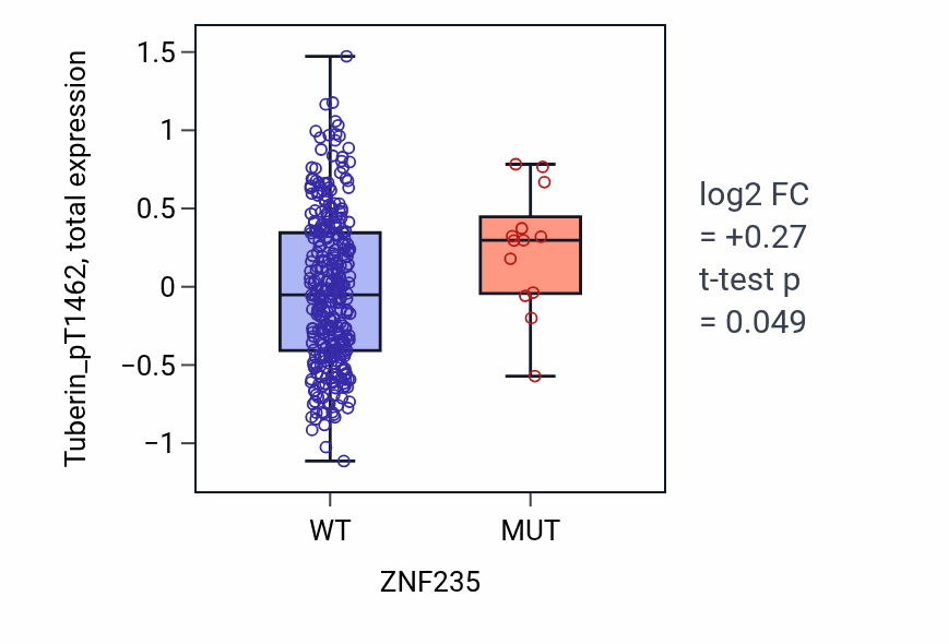 Box plot of Tuberin_pT1462 in ZNF235-low vs ZNF235-high samples in SKCM.