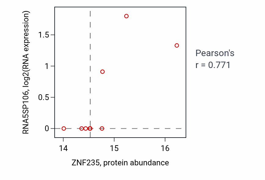 Per-sample scatter of ZNF235 vs RNA5SP106 in LUAD (Pearson r = 0.77).