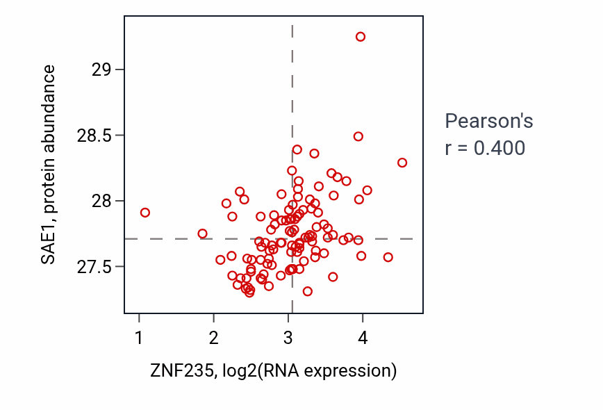 Per-sample scatter of ZNF235 vs SAE1 in LSCC (Pearson r = 0.40).
