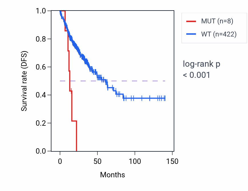 Kaplan&ndash;Meier survival curve for ZNF235 mutant vs wild-type samples in COAD.