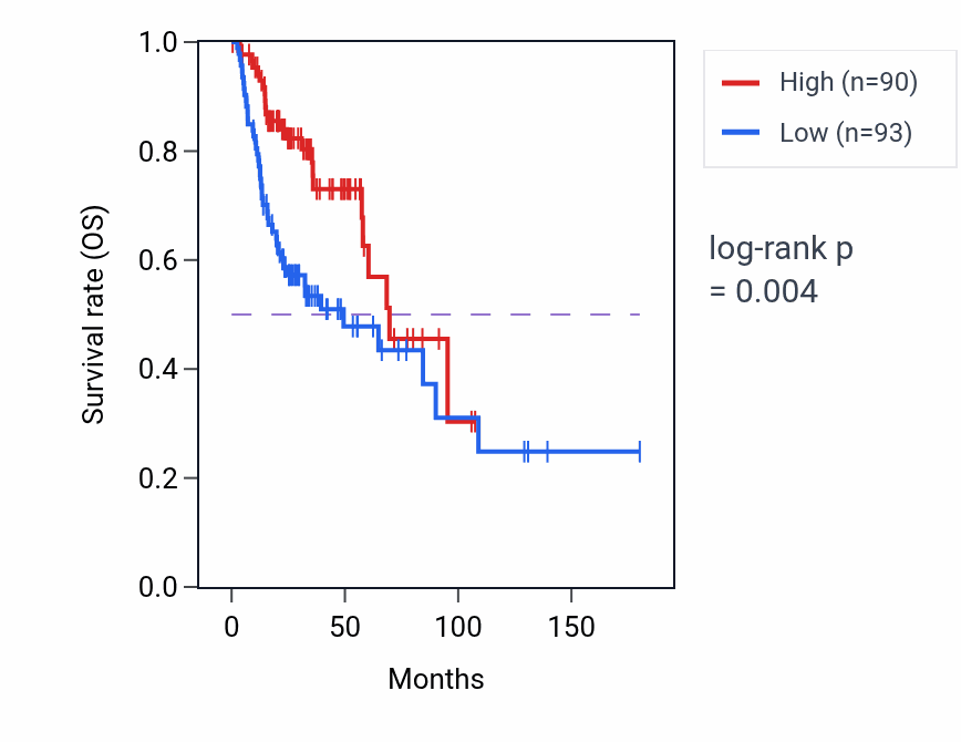 Kaplan&ndash;Meier survival curve for ZNF235 RNA-high vs -low samples in HNSC.