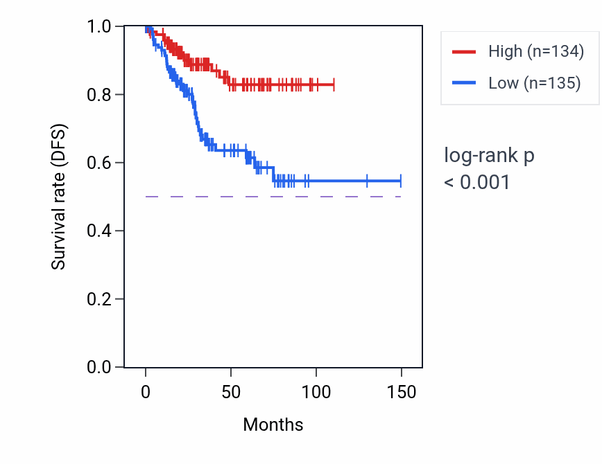 Kaplan&ndash;Meier survival curve for ZNF236-DT RNA expression in UCEC: high vs low expression groups.