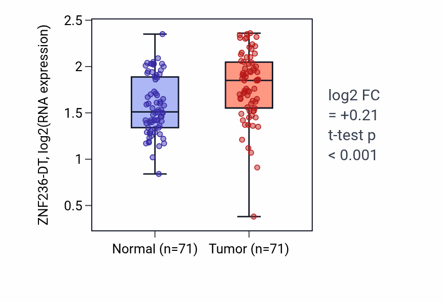 Tumor-vs-normal expression box plot for ZNF236-DT in KIRC.