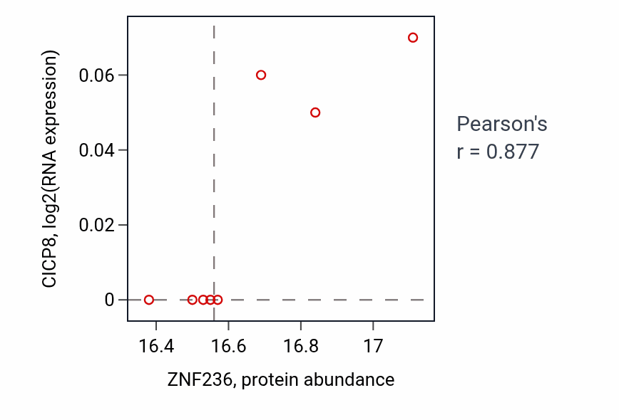 Per-sample scatter of ZNF236 vs CICP8 in OV (Pearson r = 0.88).