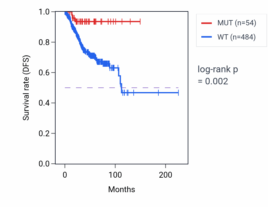 Kaplan&ndash;Meier survival curve for ZNF236 mutant vs wild-type samples in UCEC.