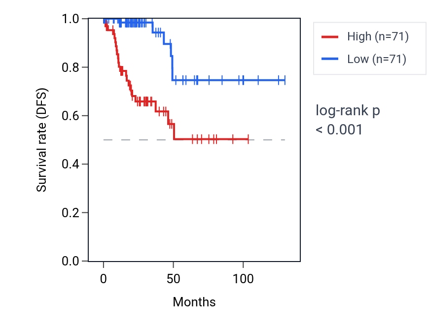 Kaplan&ndash;Meier survival curve for ZNF239 RNA expression in KIRP: high vs low expression groups.