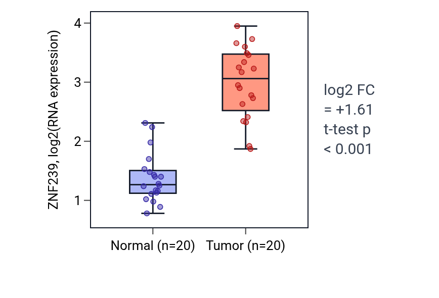 Tumor-vs-normal expression box plot for ZNF239 in COAD.