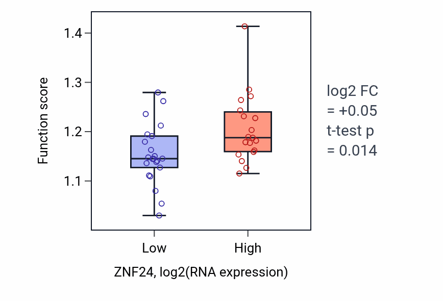Box plot of Host-mediated perturbation of viral transcription in ZNF24-low vs ZNF24-high samples in STOMACH.