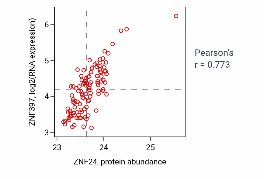 Per-sample scatter of ZNF24 vs ZNF397 in LSCC (Pearson r = 0.77).