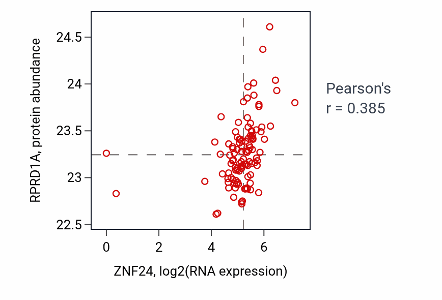 Per-sample scatter of ZNF24 vs RPRD1A in HNSC (Pearson r = 0.39).