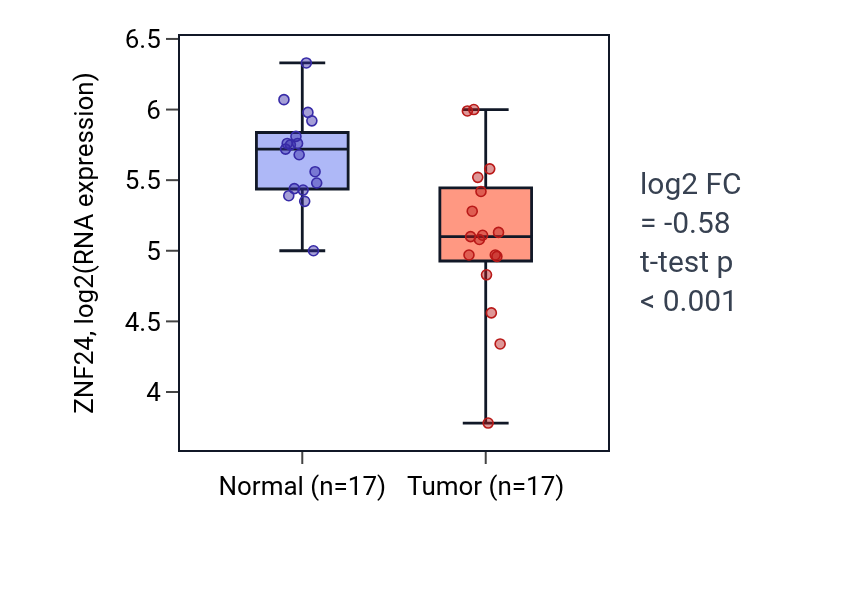 Tumor-vs-normal expression box plot for ZNF24 in THCA.