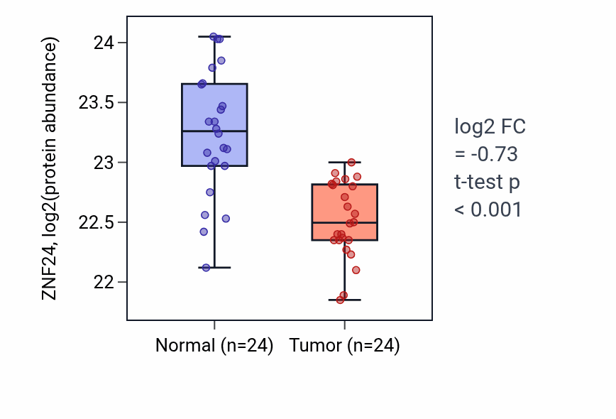 Tumor-vs-normal mass-spec protein box plot for ZNF24 in PDAC.