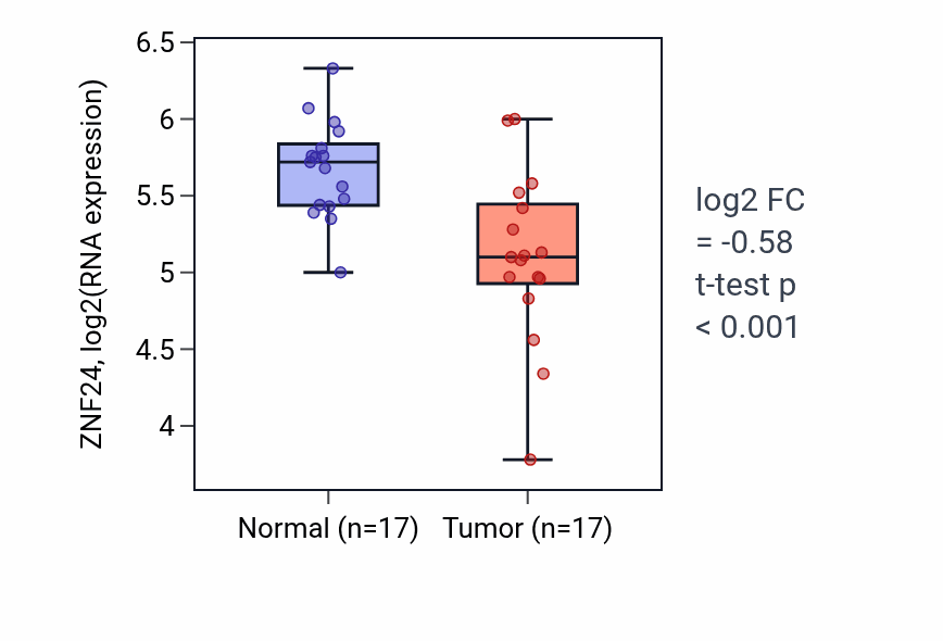 Tumor-vs-normal expression box plot for ZNF24 RNA in THCA.
