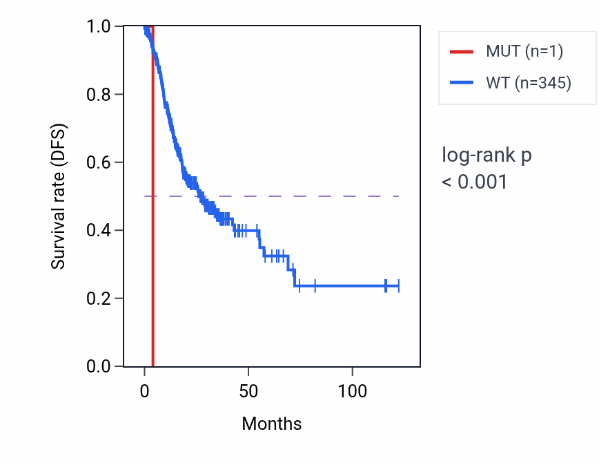 Kaplan&ndash;Meier survival curve for ZNF24 mutant vs wild-type samples in STAD.