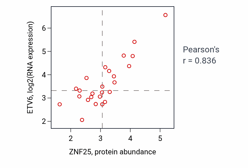 Per-sample scatter of ZNF25 vs ETV6 in BLOOD_Lymphoma (Pearson r = 0.84).