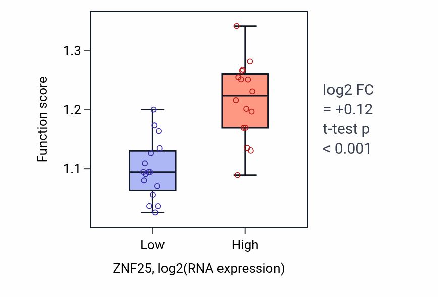 Box plot of Establishment of mitochondrion localization, microtubule-mediated in ZNF25-low vs ZNF25-high samples in OESOPHAGUS.