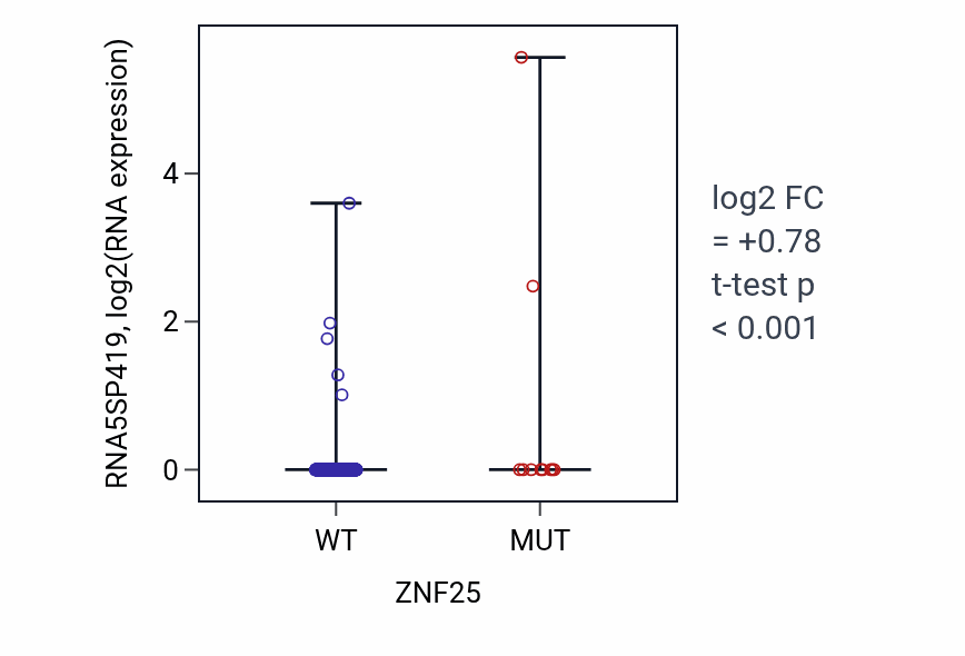 Box plot of RNA5SP419 in ZNF25-low vs ZNF25-high samples in LUSC.
