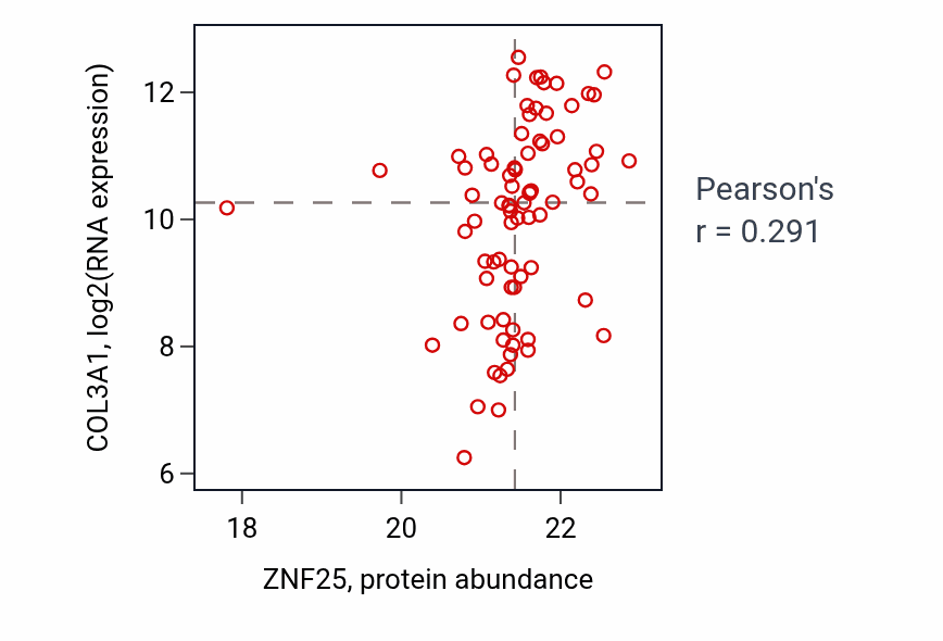 Per-sample scatter of ZNF25 vs COL3A1 in BRCA (Pearson r = 0.29).