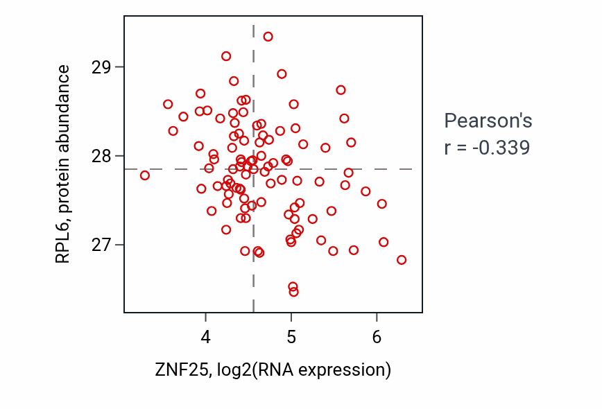 Per-sample scatter of ZNF25 vs RPL6 in GBM (Pearson r = -0.34).