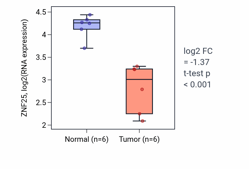 Tumor-vs-normal expression box plot for ZNF25 RNA in LUSC.