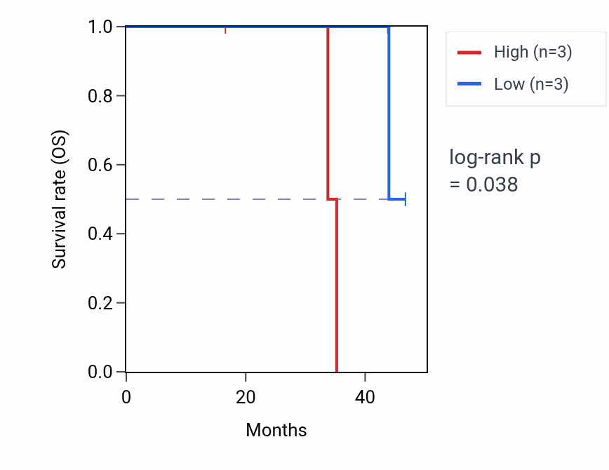 Kaplan&ndash;Meier survival curve for ZNF25 mass-spec protein-high vs -low samples in LSCC.