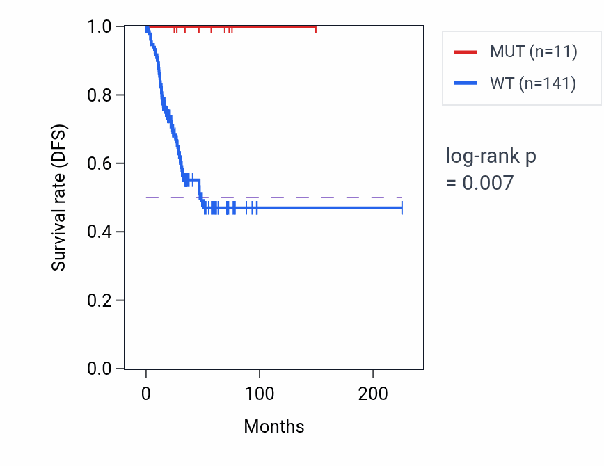 Kaplan&ndash;Meier survival curve for ZNF25 mutant vs wild-type samples in UCEC.