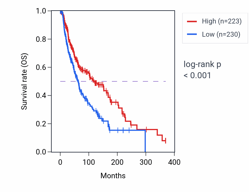 Kaplan&ndash;Meier survival curve for ZNF25 RNA-high vs -low samples in SKCM.