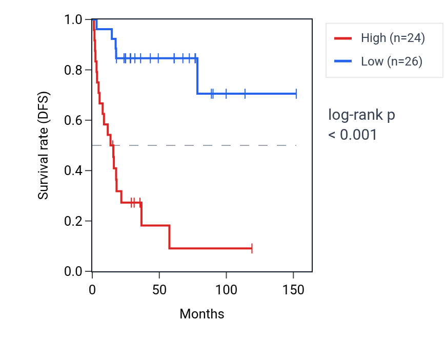 Kaplan&ndash;Meier survival curve for ZNF250 RNA expression in ACC: high vs low expression groups.