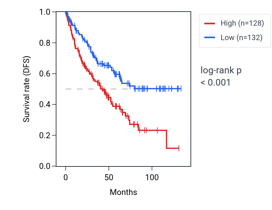 Kaplan&ndash;Meier survival curve for ZNF251 RNA expression in KIRC: high vs low expression groups.