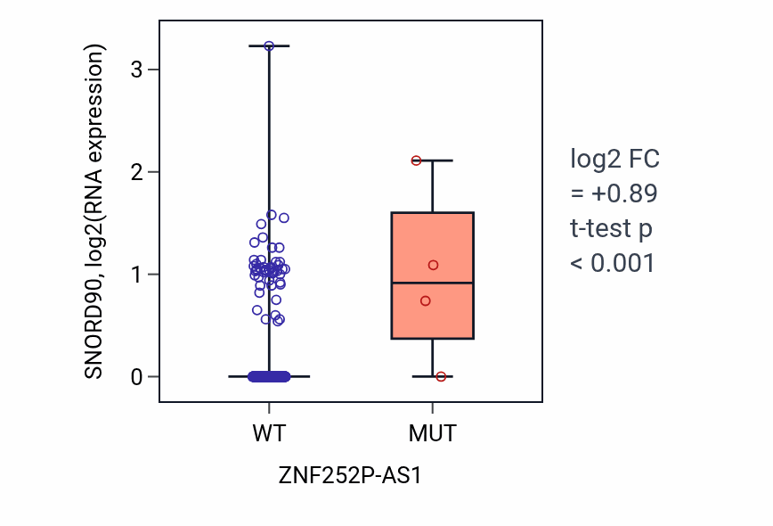 Box plot of SNORD90 in ZNF252P-AS1-low vs ZNF252P-AS1-high samples in UCEC.