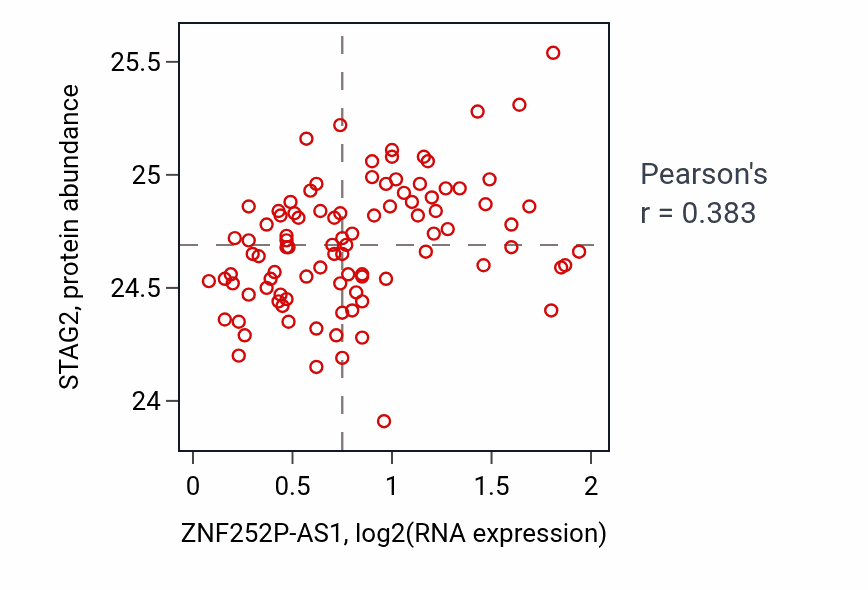 Per-sample scatter of ZNF252P-AS1 vs STAG2 in COAD (Pearson r = 0.38).
