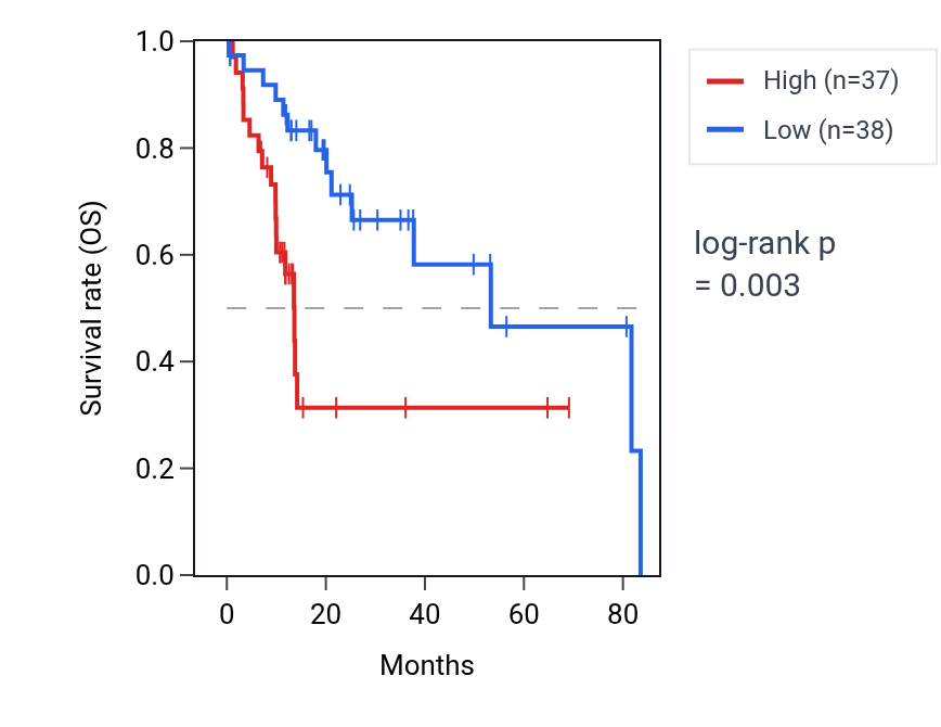 Kaplan&ndash;Meier survival curve for ZNF252P-AS1 RNA expression in LIHC: high vs low expression groups.